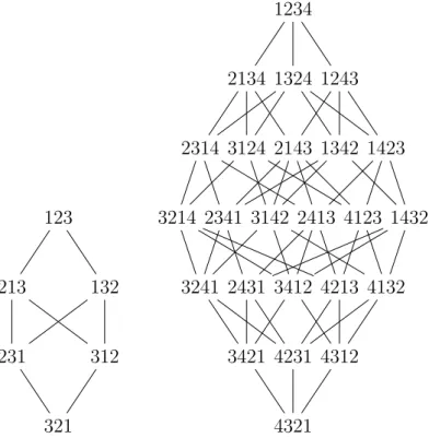 Figure 2.4 – Ordres de Bruhat, tailles 3 et 4