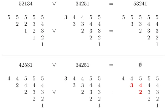 Figure 2.7 – Exemple de Sup pour Bruhat, dans le deuxième exemple, le triangle Sup ne correspond pas à une clé de permutation car la deuxième colonne n’est pas incluse dans la troisième