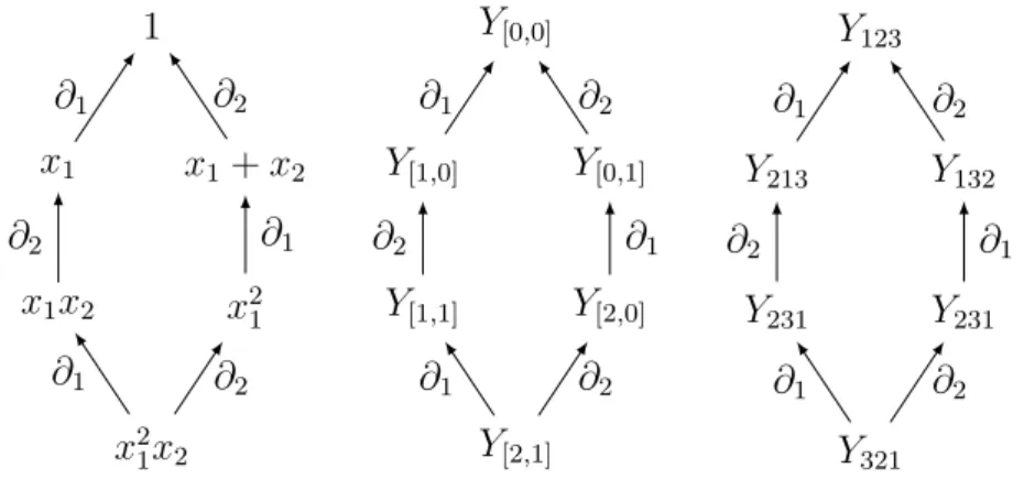 Figure 3.2 – Polynômes de Schubert indexés par S 3 . A gauche, les polynômes