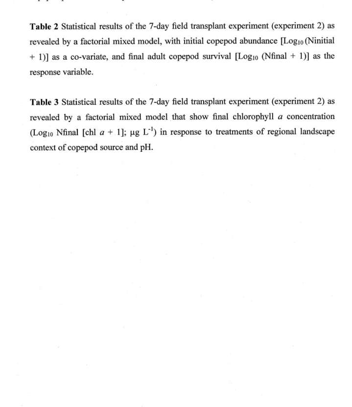 Table  1  Statistical  results  of the  laboratory transplant  experiment  ( experiment  1)  as  revealed by univariate RM-ANOVA that show adult copepod survival in response to  copepod pond source and pH treatments over  21  days