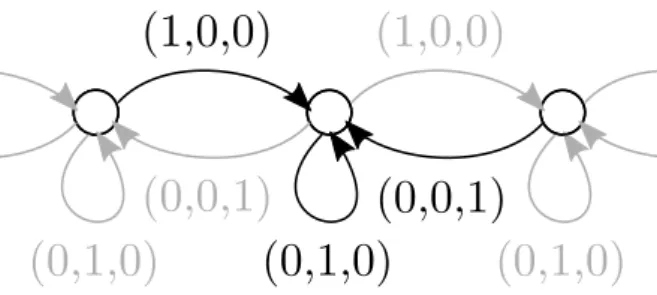 Fig. 3.2 Construction of a directed graph with one-hot edge attributes where the proposed edge-conditioned convolution is equivalent to the regular 1D convolution with a centered filter of size d e = 3.