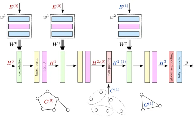 Fig. 3.3 Illustration of a deep network with three edge-conditioned convolutions and one pooling