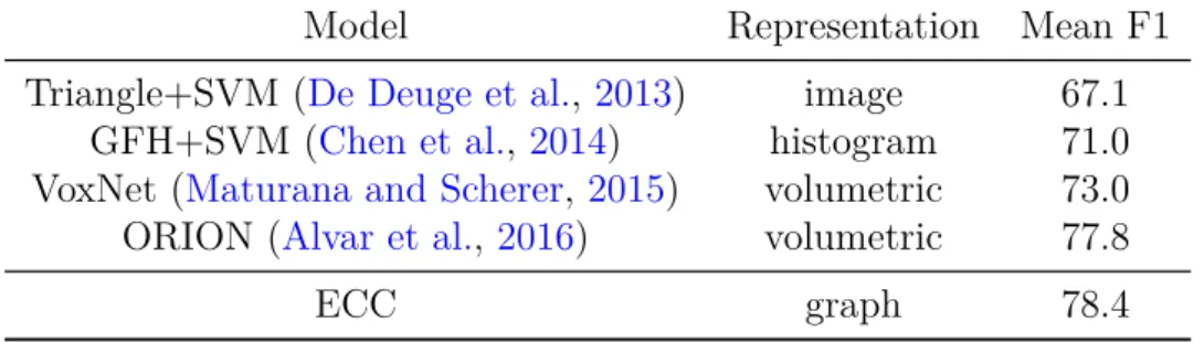 Table 3.1 Mean F1 score weighted by class frequency on Sydney Urban Objects dataset