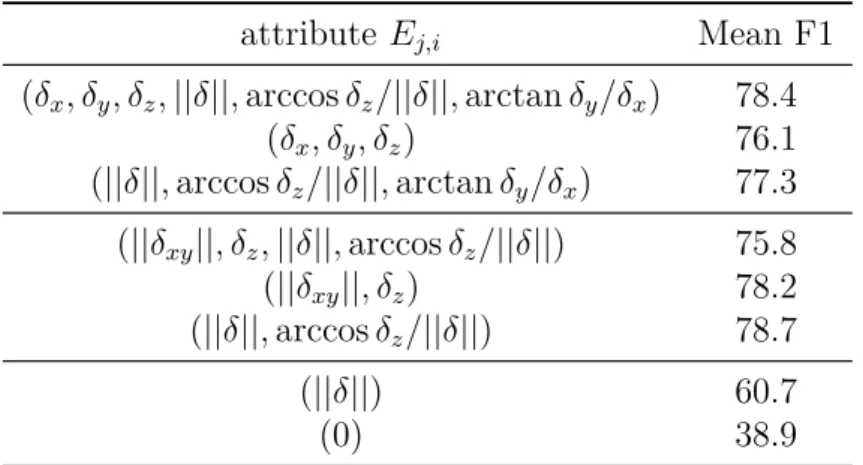 Table 3.8 ECC on Sydney dataset with varied edge attribute definition.