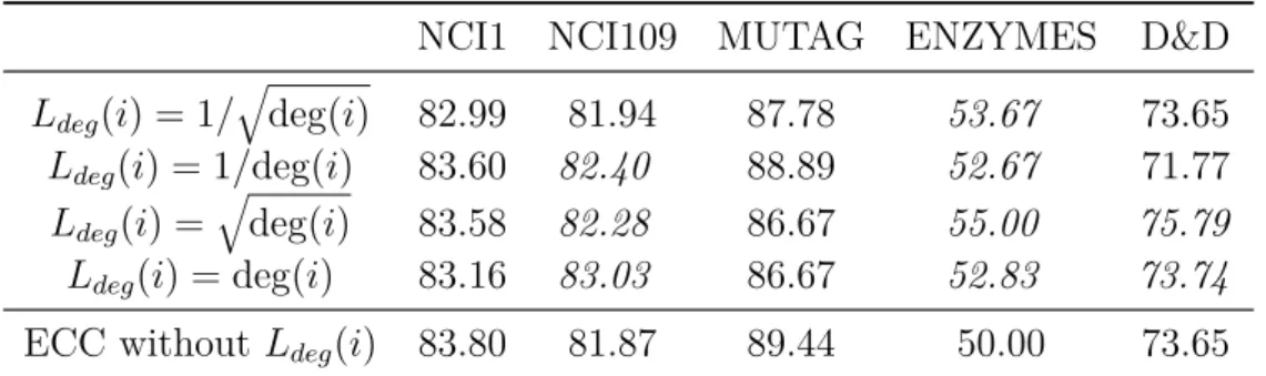 Table 3.9 The effect in mean classification accuracy of adding node degrees to edge attributes (improvements in italics).