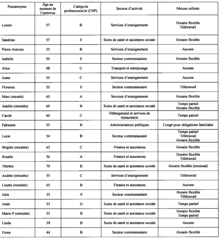 Tableau 6.1.  Profil professionnel et mesures utilisées en milieu de travail 