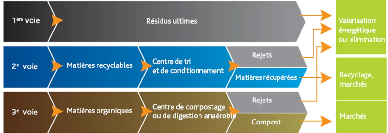 Figure 1.2 Approche de collecte à trois voies. Tirée de RECYC-QUÉBEC, 2008, p. 2 