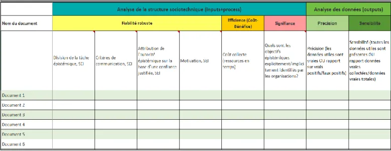 Figure 3.4 Image du gabarit de prise de notes développé sur la base des apports de la littérature