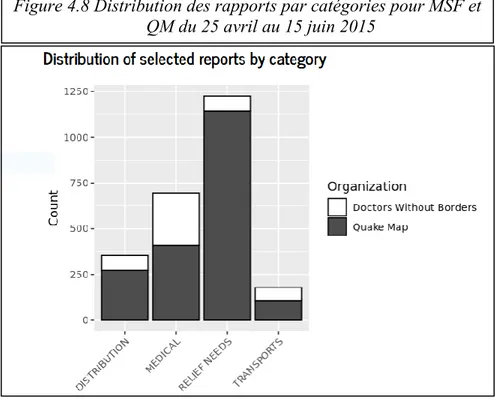 Figure 4.8 Distribution des rapports par catégories pour MSF et  QM du 25 avril au 15 juin 2015 