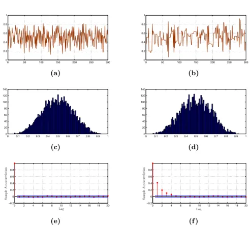 Figure 2.10: Trace Sample, histograms and sample autocorrelation. The left column corresponds to the Rejection Sampling algorithm, the right one to independent MH algorithm with Uniform proposal.