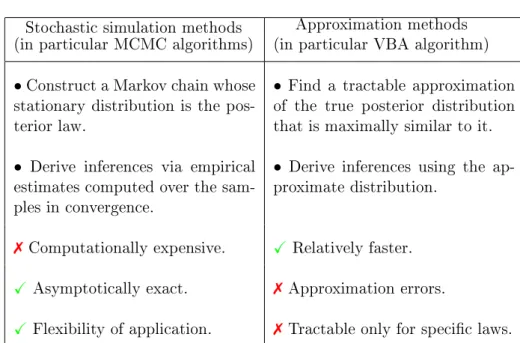 Table 2.1: Comparison of the presented Bayesian methods to compute the MMSE estimator.