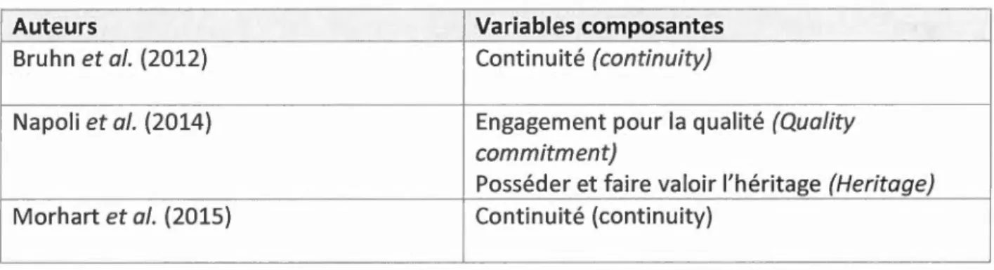 Tableau  1 . 2  Recensement des variables composantes littérales 