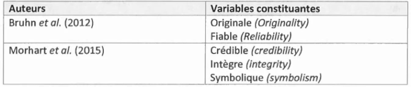 Tableau  1.4 Recensement des  variables composantes morales  Auteurs   -Bruhn  et al 