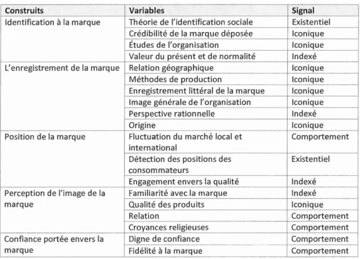 Tableau  1.6  Variable s  complète s  de l ' étude par Azad  et al .  2013 