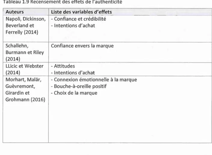 Tableau  1.9 Recensement des effets de l ' authenticité 