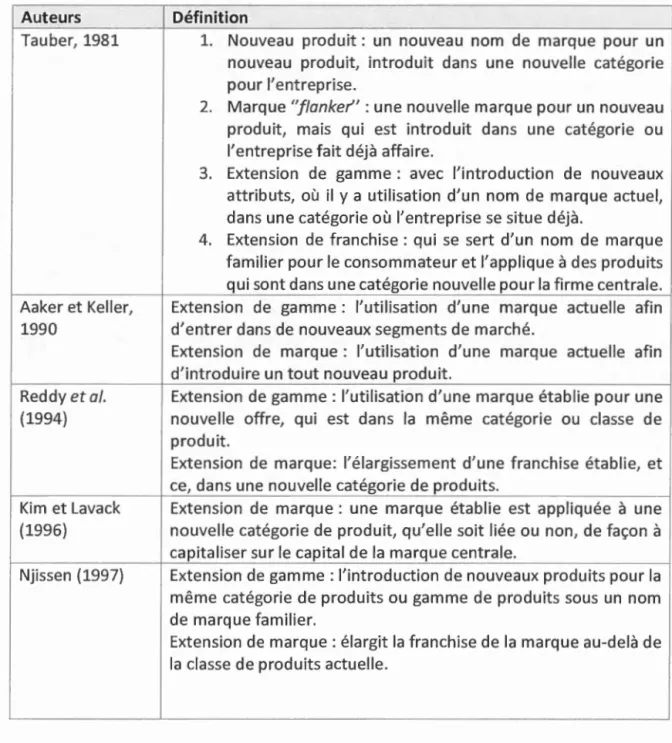 Tableau  1.10 Définition  extension  de gamme VS  extension  de  marque  Auteurs 