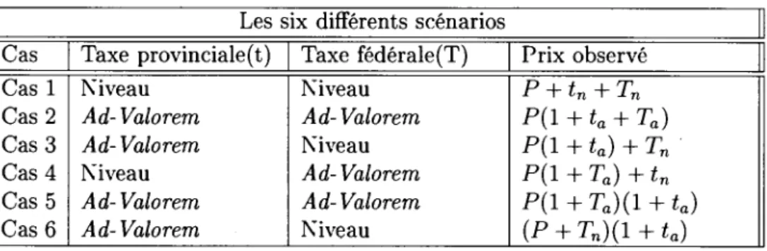 Tableau  3.1  Les  scénarios 