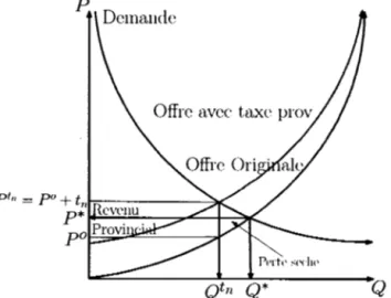 Figure  3.2  Avec  taxe  provinciale  unitaire  seulement 