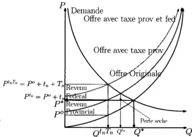 Figure  3.3  Avec  taxe  provinciale  et  fédérale  unitaire 