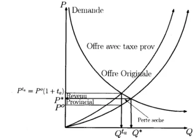 Figure 3.4  Avec  taxe  provinciale  Ad- Valorem  seulement 