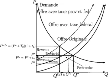 Figure  3. 7 Avec  taxe provinciale  Ad- Valorem  qui  surtaxe la taxe fédérale  unitaire 