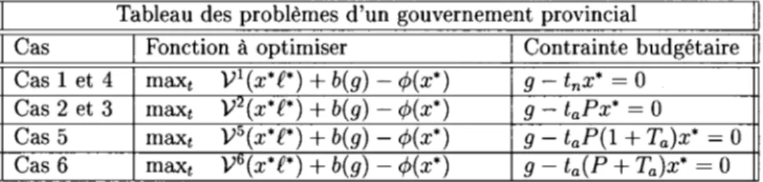 Tableau 3.6  Problèmes du  gouvernement  provincial  myope selon  les  scénarios 