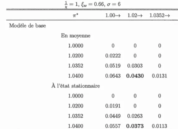 Tabl e a u  A.2:  L es  coûts en  bi e n - ê tr e  elu  taux moy e n  cl ) inflat i on  l  x  =  1 )  ç w  =  0 
