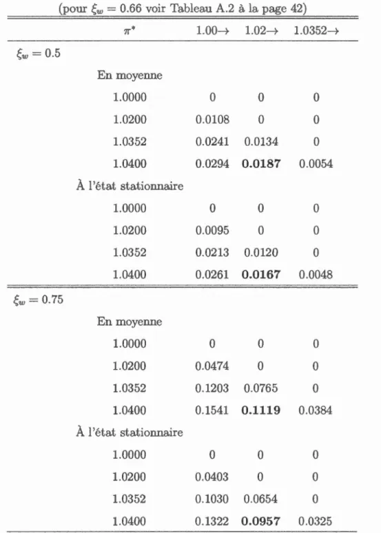 Tabl e au  A.4:  L e s  coûts  e n  bi e n- ê tr e  du  taux  mo ye n  d > infiation 