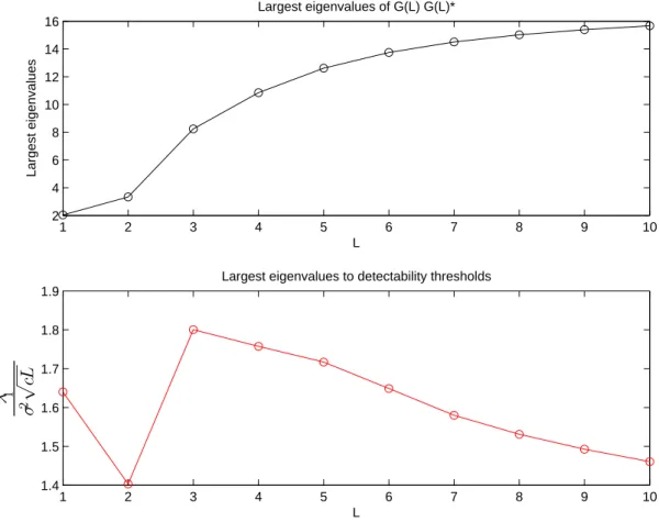 Figure 2.1 – Ratio Largest eigenvalue over detectability threshold versus L