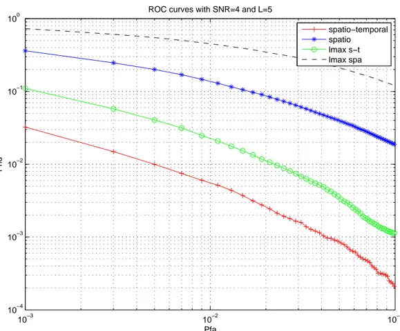 Figure 2.2 – ROC curves of different statistics, ∆ diagonal