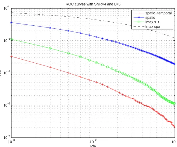 Figure 2.2 – ROC curves of different statistics, ∆ diagonal