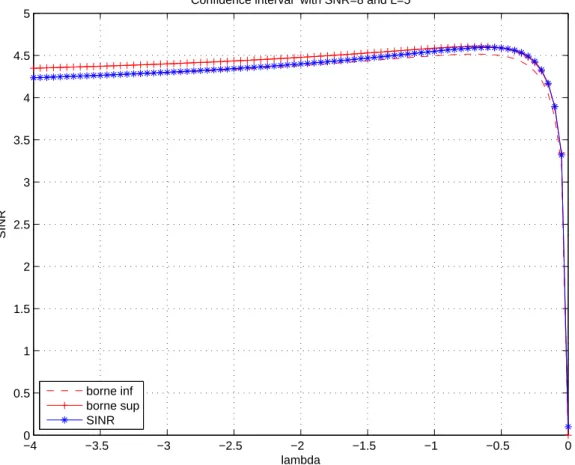 Figure 2.4 – Confidence region and asymptotic curve of SINR versus λ