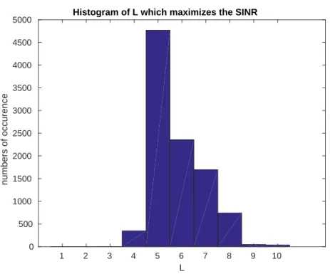 Figure 2.7 – Histogram of L opt