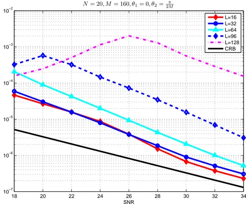 Figure 2.9 – Empirical MSE of G-MUSIC SS estimator ˆ θ 1 versus SNR