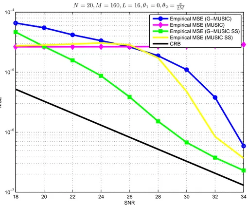 Figure 2.10 – Empirical MSE of different estimators of θ 1 when L=16