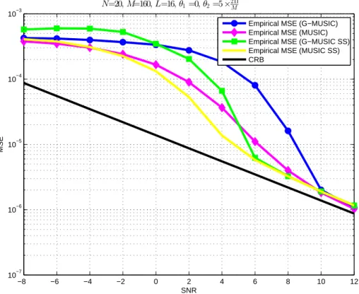 Figure 2.12 – Empirical MSE of different estimators of θ 1 when L=16 and widely spaced DoAs