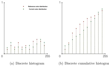 Figure 4.1. An example of the computation of the discrete cumulative histograms to present the color distributions in two images.