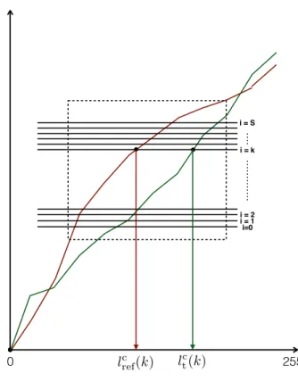 Figure 4.4. The choice of data sets samples from the central part of histograms.