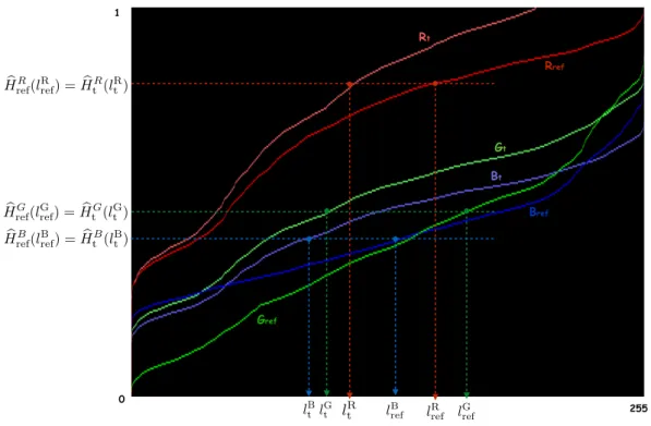 Figure 4.5. The normalized cumulative histograms representing the color distribution of three color channels in the reference and target frames f (⋅, t ref ) and f (⋅, t).