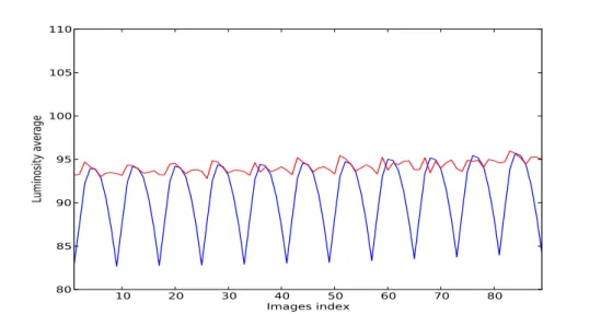 Figure 4.18. A comparison between luminosity average before and after flicker correction using image registration based method