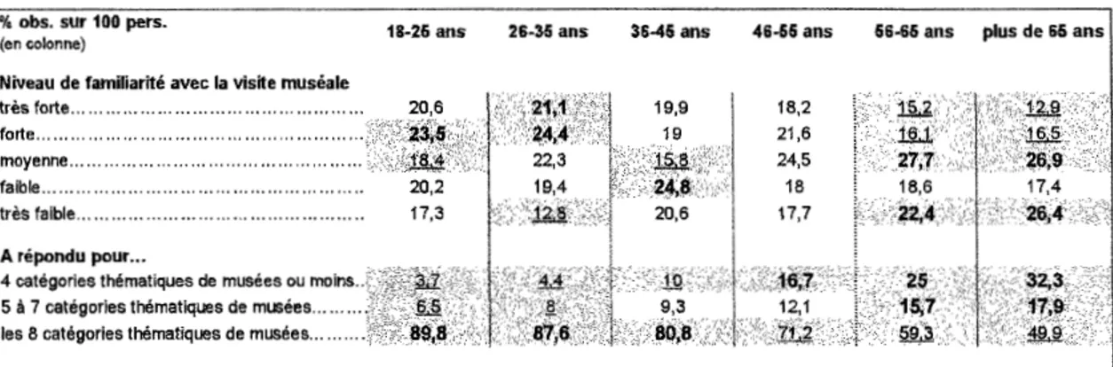 Tableau 6. Familiarité muséale et taux de  réponses au.x  questions  sur la familiarité  selon l'âge des  visiteur-ses,  en- en-quête  À  l'écoute des tiJiteurs, 2012 92 