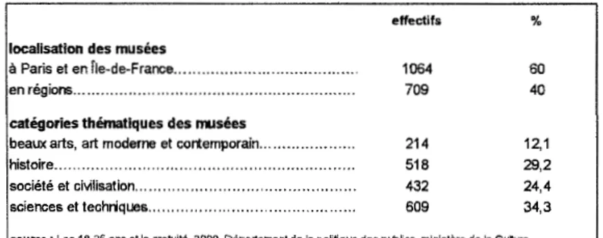 Tableau 9. Répartition des répondant· es dans les musées enquêtés, Les  18-25  ans et la gratuité en 2009 