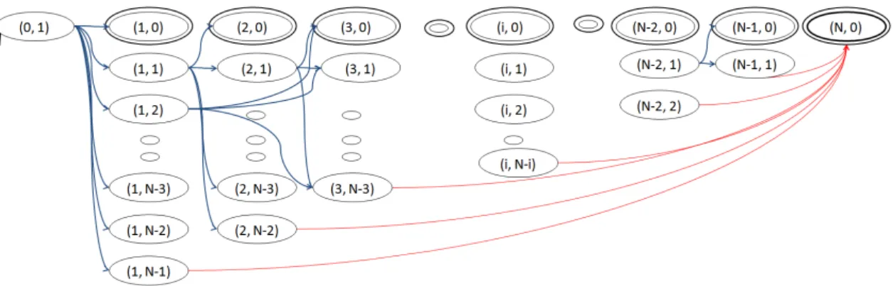 Figure 3.4 – Modélisation du processus de dissémination de données d’ADCD, par une chaîne de Markov à temps discret et à espace d’états discret.