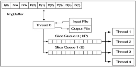 Figure 2.20  Méthode de Yen-Kuang et al pour la Parallélisation du l'enodeur H264/A VC