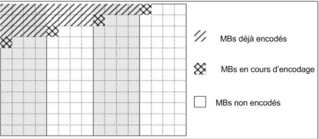 Figure 2.22  Parallélisation de l'enodeur H264/A VC basée sur une partition en région de MBs