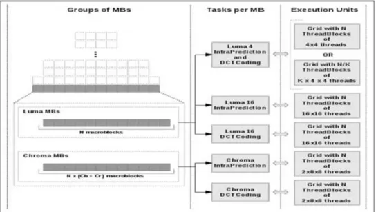 Figure 2.24  Mappage de données et de fontions pour le module d'intra prédition sur GPU