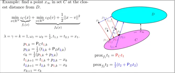 Figure 1.8: Figure illustrating the behavior of the Parallel Proximal Algorithm for minimizing a sum of two convex functions.