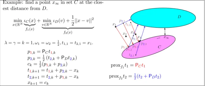 Figure 1.8: Figure illustrating the behavior of the Parallel Proximal Algorithm for minimizing a sum of two convex functions.