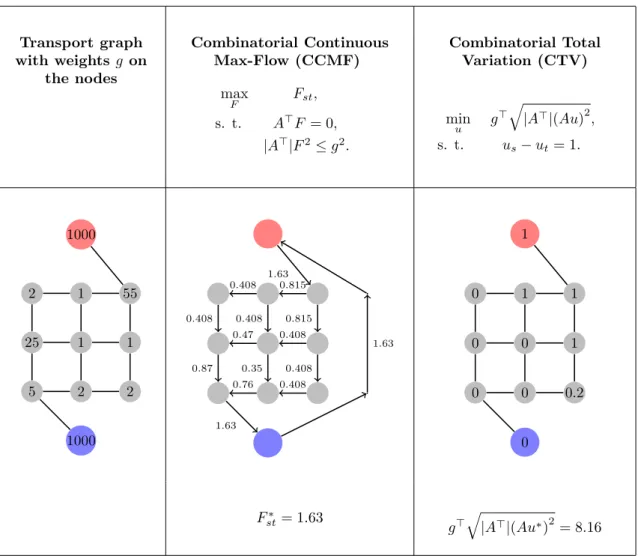 Table 2.1: Example illustrating the difference between optimal solutions of combinatorial continuous maximum flow problem (CCMF), and combinatorial total variation (CTV).
