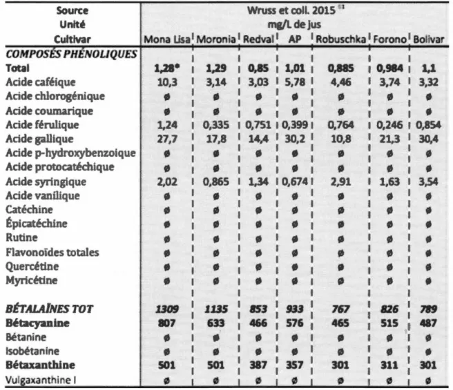 Tableau  1 . 3 : composition de  la  betterave en  composés  phénoliques.  Source  de  {Wruss  et  coll